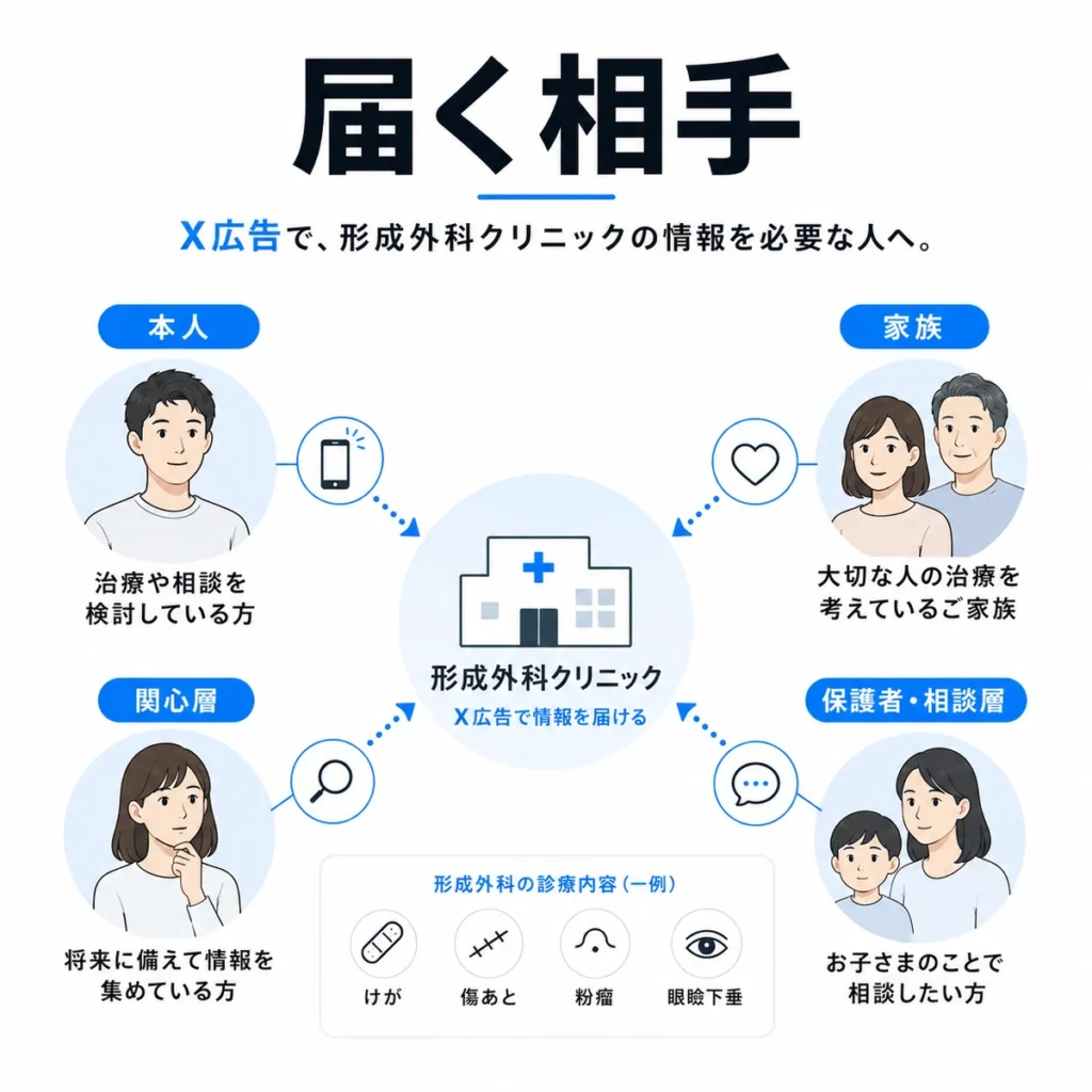 X広告で形成外科クリニックの情報を届ける本人・家族・保護者などの対象層を示すイラスト