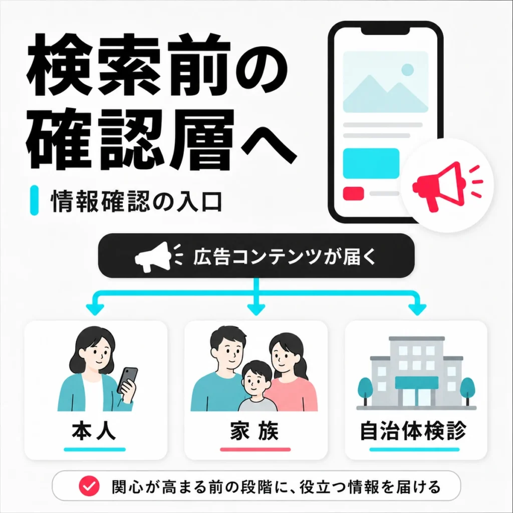 TikTok広告で検索前の本人・家族・自治体検診対象者へ情報を届ける流れを示すイラスト