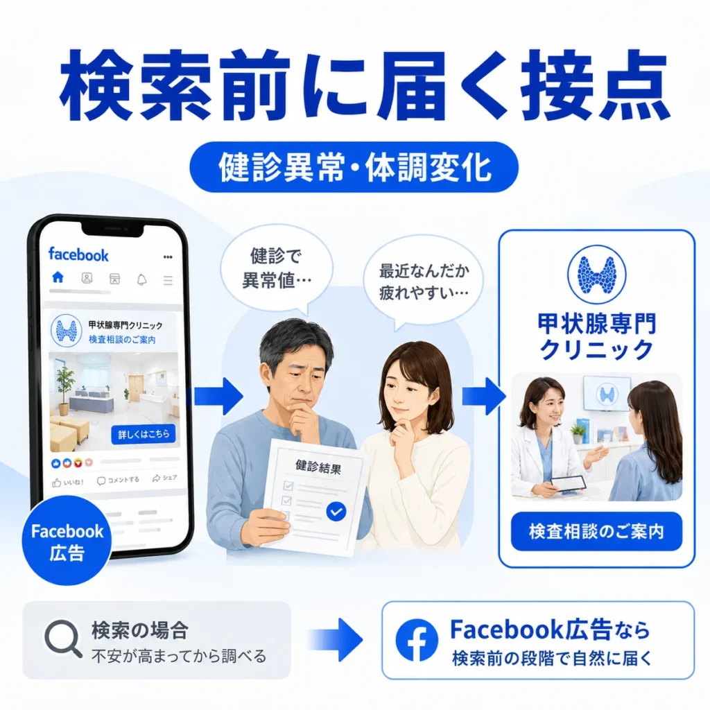 健診異常や体調変化に悩む人へ検索前の段階でFacebook広告が届く接点を示すイラスト