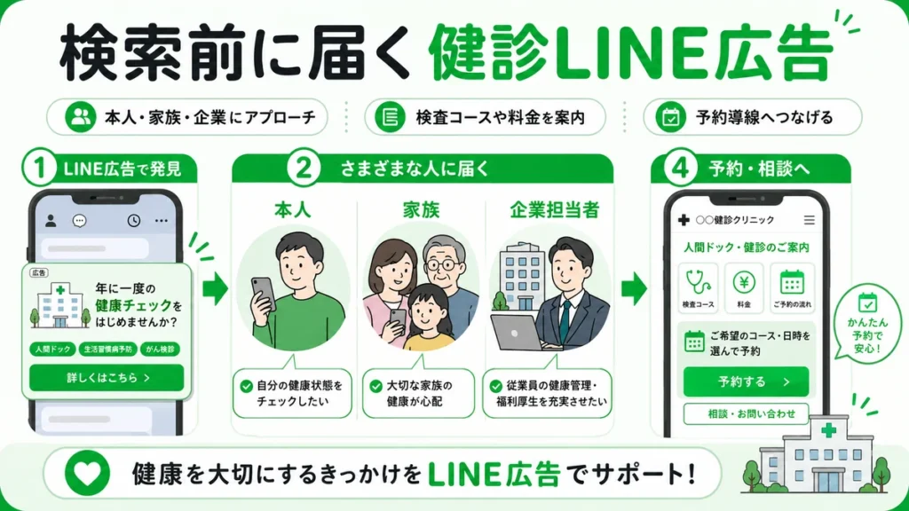 検索前の段階で本人・家族・企業担当者に健診LINE広告を届け予約導線へつなげる図解
