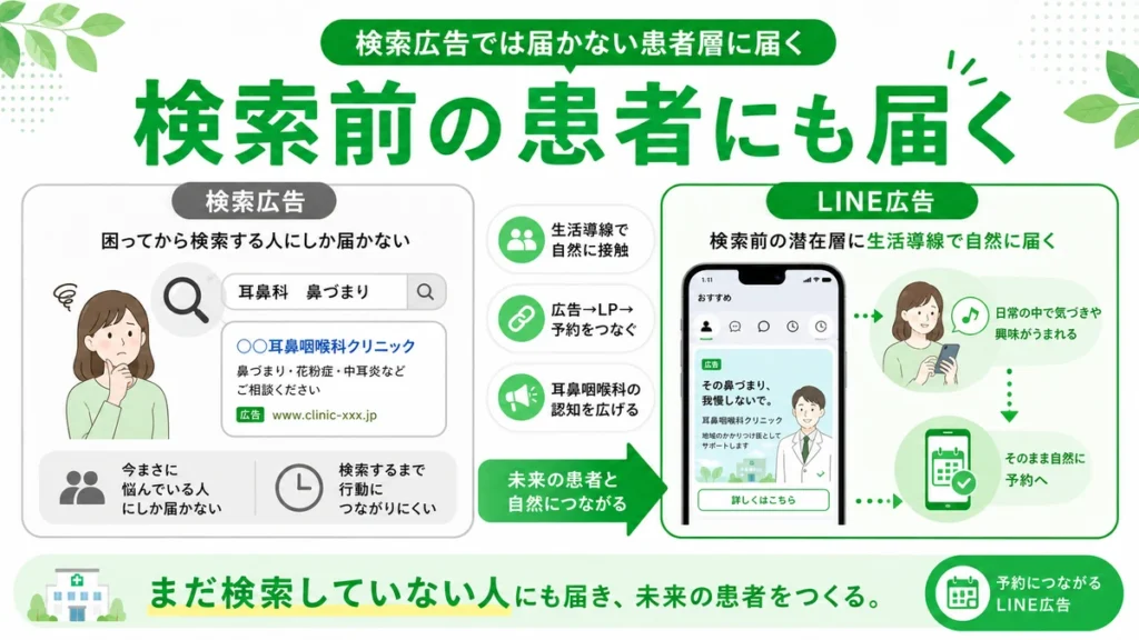 検索前の患者層にもLINE広告で自然に接触できることを説明するイラスト