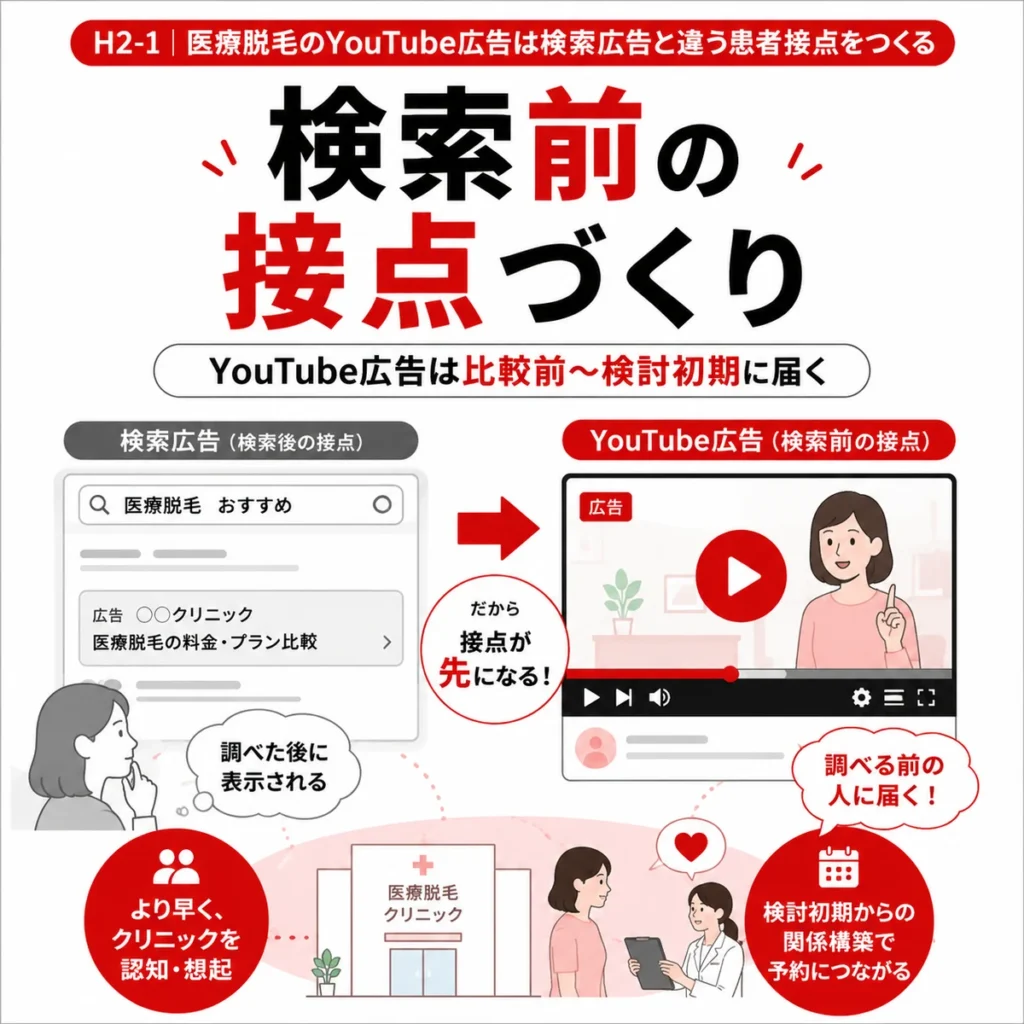 医療脱毛のYouTube広告が検索前の比較検討層との接点をつくることを示すイラスト