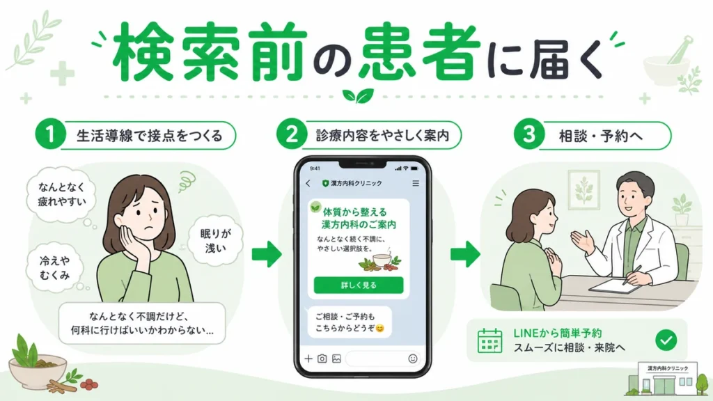 検索前の患者にLINE広告で接点をつくり相談や予約へつなげる流れを示すイラスト