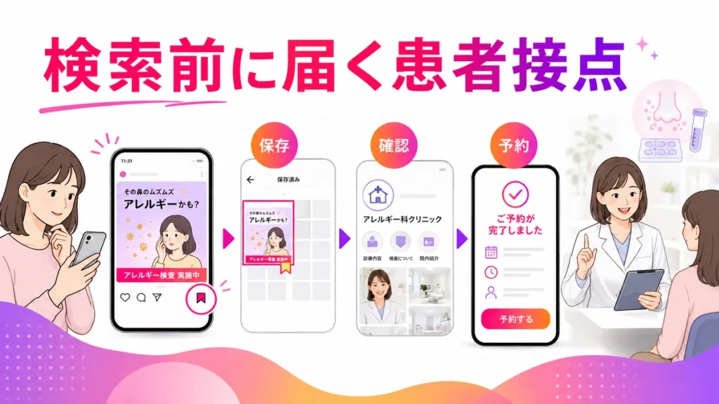 検索前の潜在層にInstagram広告で届き予約へつなげる患者接点のイラスト