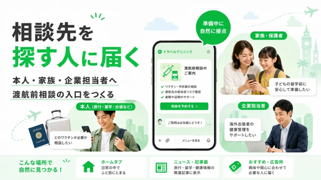 渡航前相談先を探す本人・家族・企業担当者へLINE広告で接点を作る流れを示すイラスト