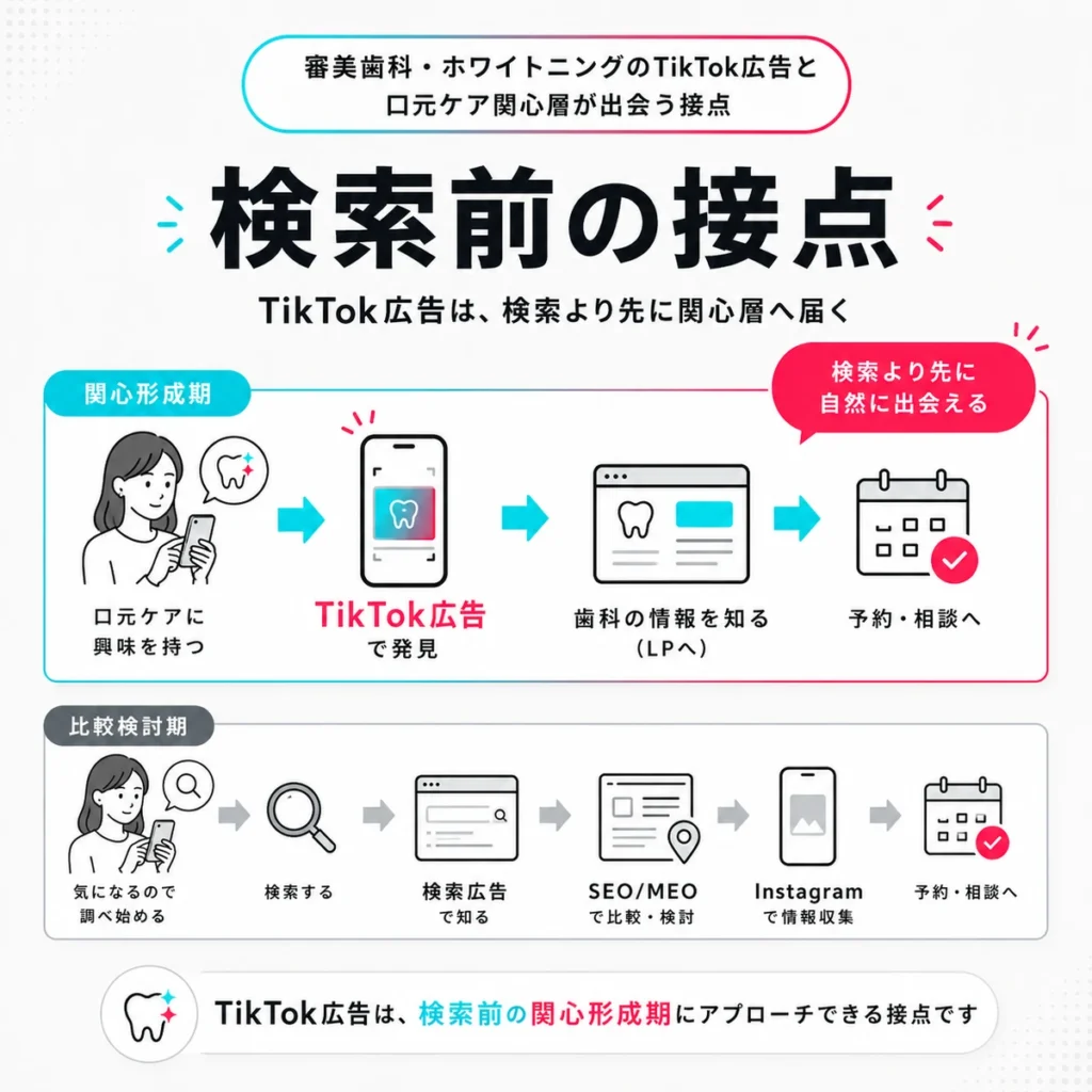 TikTok広告が検索前の口元ケア関心層と審美歯科情報をつなぐ接点を示すイラスト