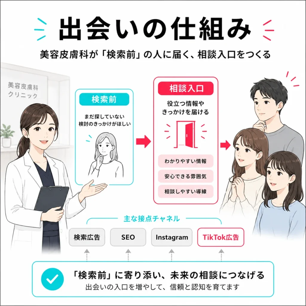 美容皮膚科が検索前の肌治療検討層に相談入口を届ける仕組みを示すイラスト