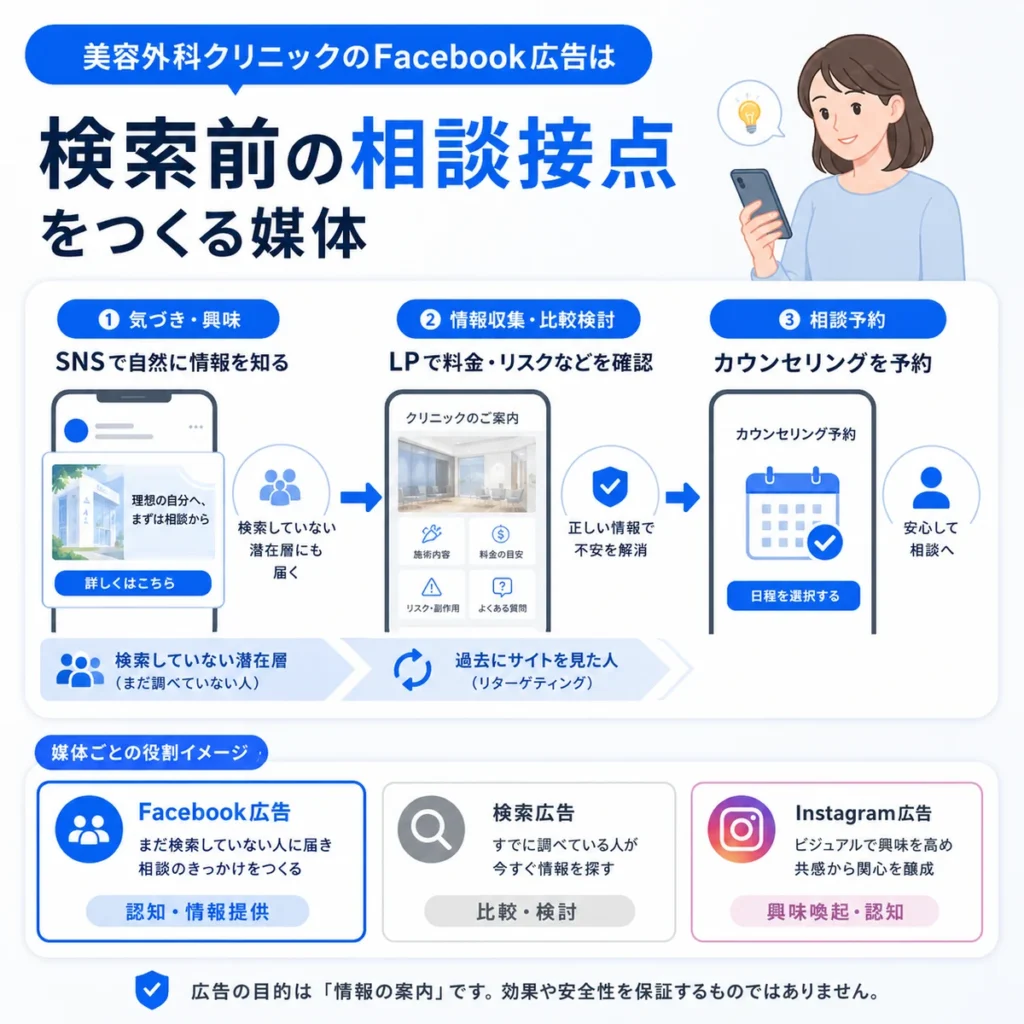 Facebook広告が検索前の潜在層に相談接点をつくり、LP確認からカウンセリング予約へ導く流れを示すイラスト