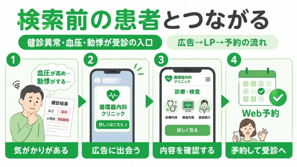 検索前の患者にLINE広告で接触し、診療内容確認からWeb予約へ進む流れを示すイラスト