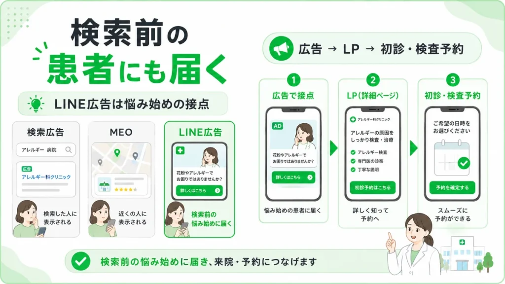 検索前の患者にもLINE広告で接点を作り、LPから初診や検査予約へつなげる流れを示すイラスト