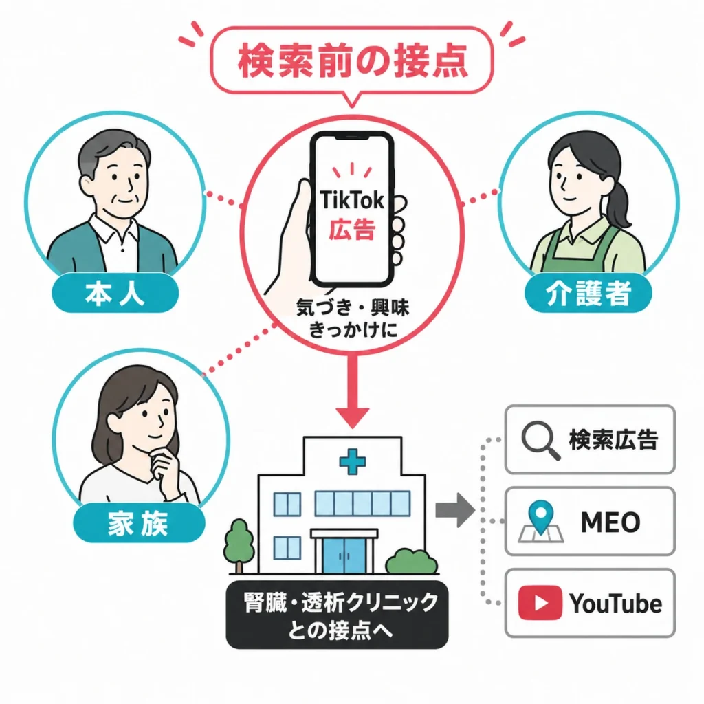 検索前の患者本人・家族・介護者にTikTok広告が届く接点を示す図解