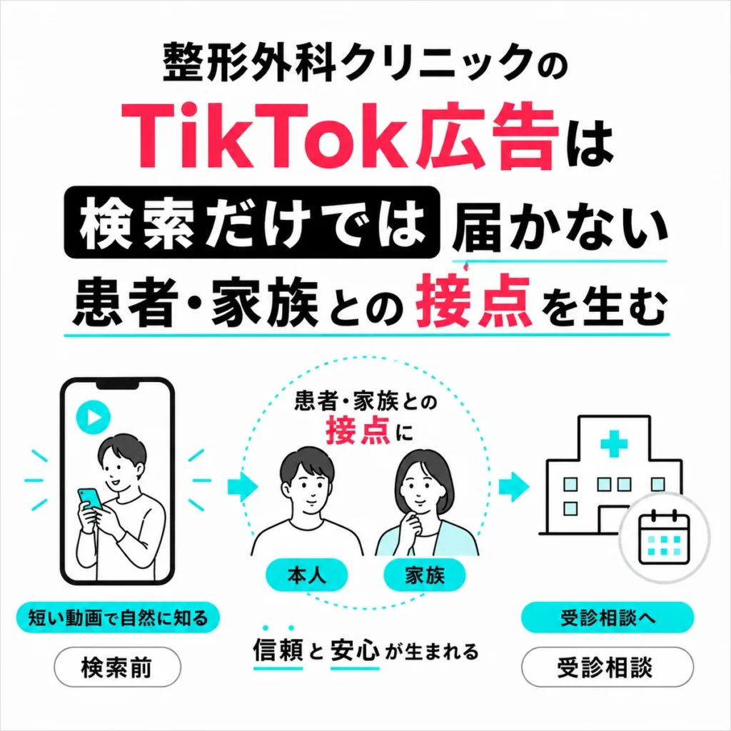 検索前の患者や家族に整形外科クリニックのTikTok広告が接点を作る流れを示すイラスト