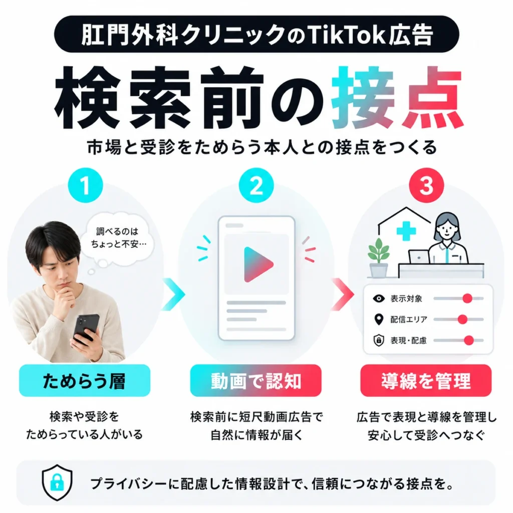 検索前の段階で受診をためらう人に肛門外科の情報を届ける接点を示すイラスト