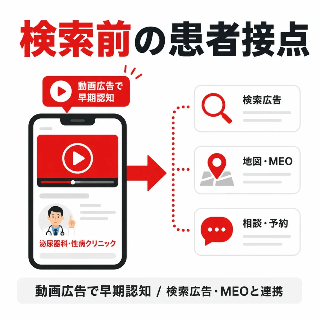 検索前の患者接点として動画広告から検索広告やMEO、相談予約へつなげる流れを示すイラスト