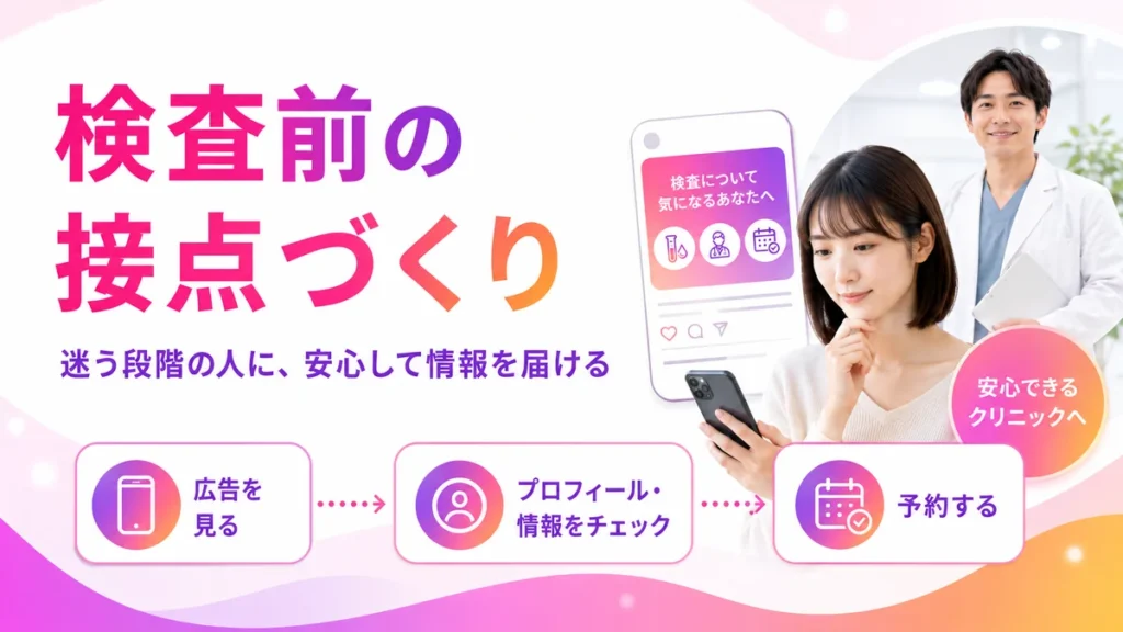 検査前の患者接点をInstagram広告でつくる流れを示すイラスト