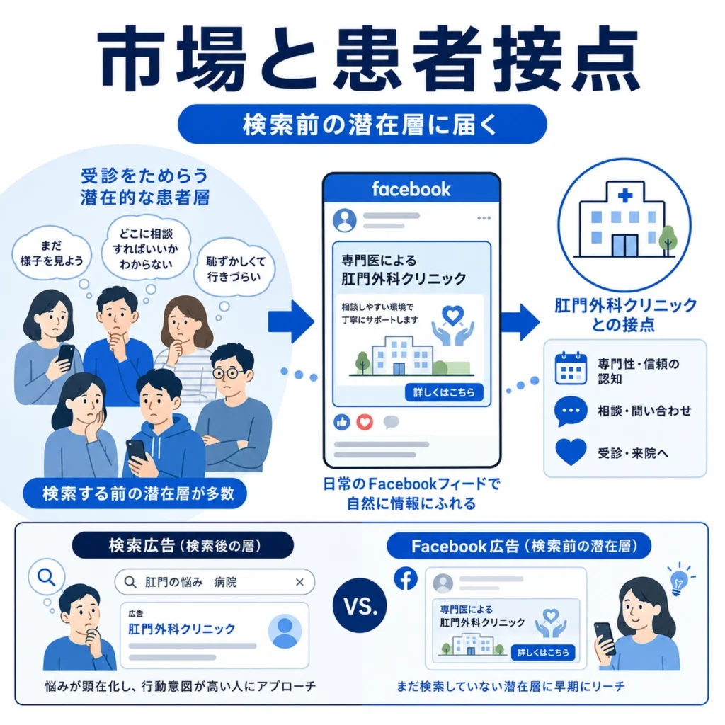 肛門外科クリニックがFacebook広告で検索前の潜在患者層と接点を作る流れを示すイラスト