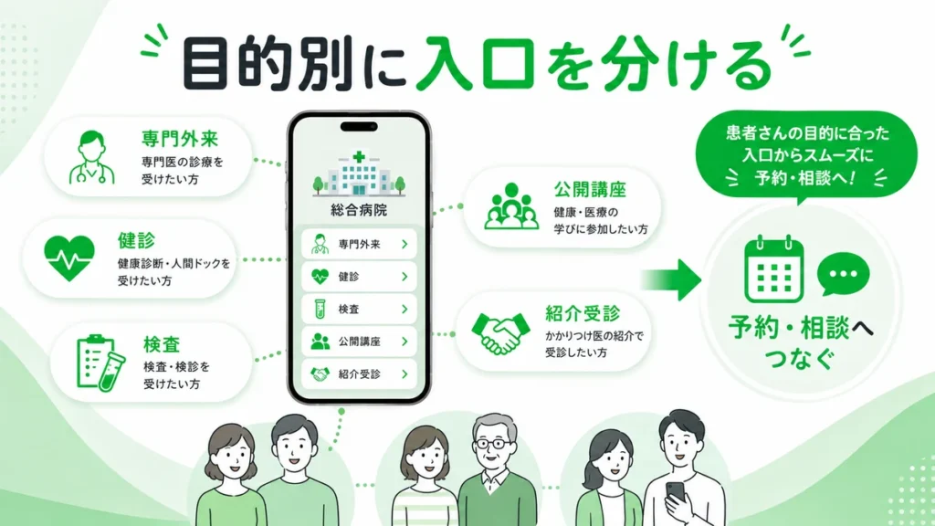 総合病院のLINE広告で専門外来や健診など目的別に入口を分ける流れを示すイラスト