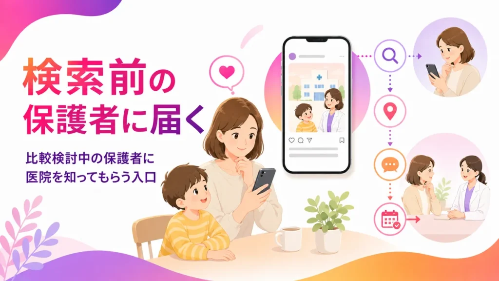検索前の保護者へInstagram広告で医院を届ける流れのイラスト