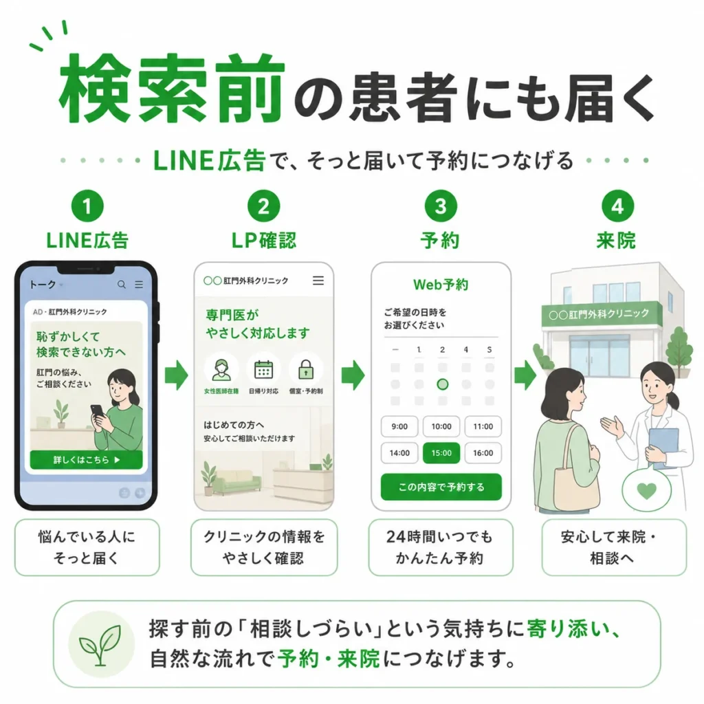 検索や受診をためらう患者にLINE広告からLP確認、予約、来院へつなげる流れを示すイラスト