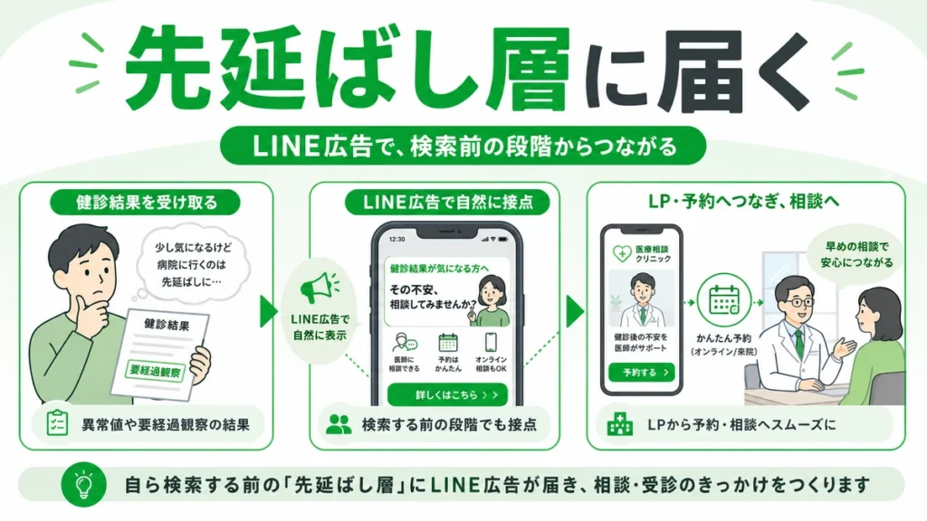 健診結果を受け取った後に受診を先延ばしにしている人へLINE広告で相談先を届ける流れを示すイラスト