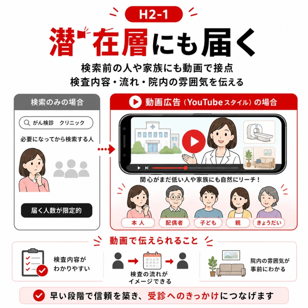 がん検診クリニックのYouTube広告が検索前の潜在層や家族にも届くことを示すイラスト