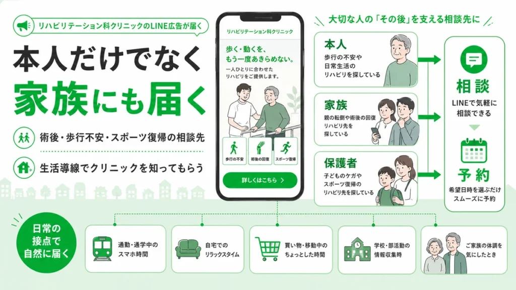 本人だけでなく家族や保護者にもリハビリ相談の情報が届くLINE広告の接点を示すイラスト