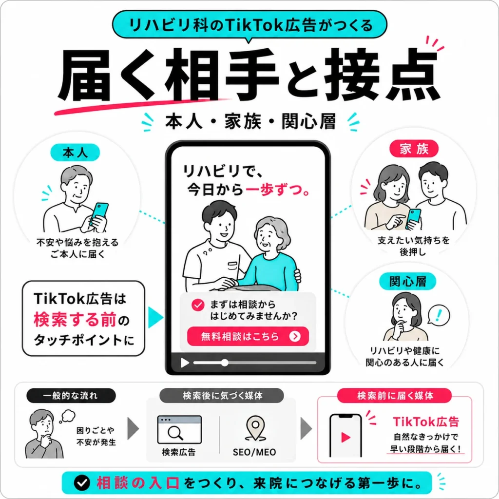 リハビリ科のTikTok広告が本人・家族・関心層との接点を作る流れを示すイラスト