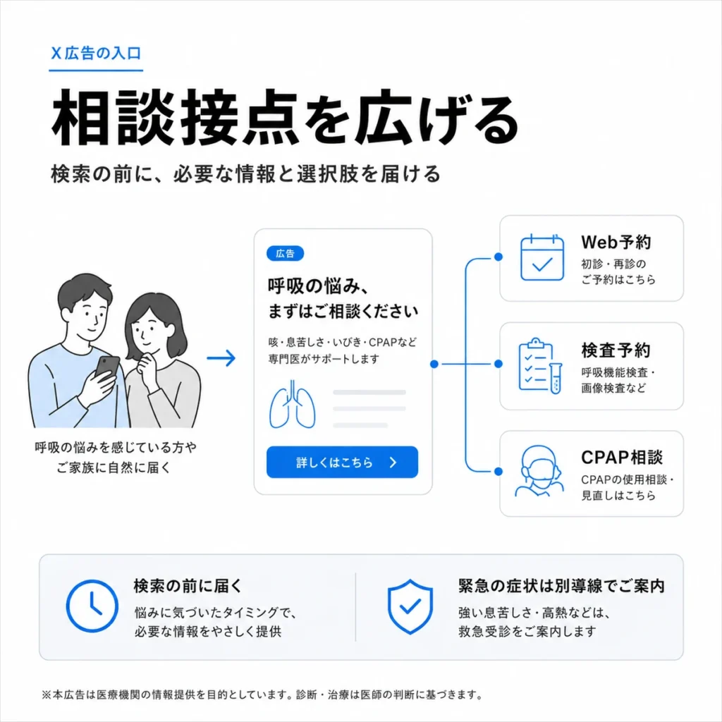 呼吸器内科のX広告で患者や家族との相談接点を広げる流れを示すイラスト