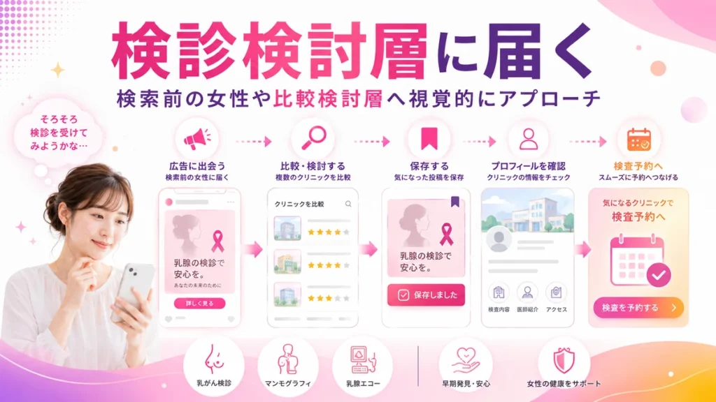 検診検討層にInstagram広告で接点を作る流れを示すイラスト