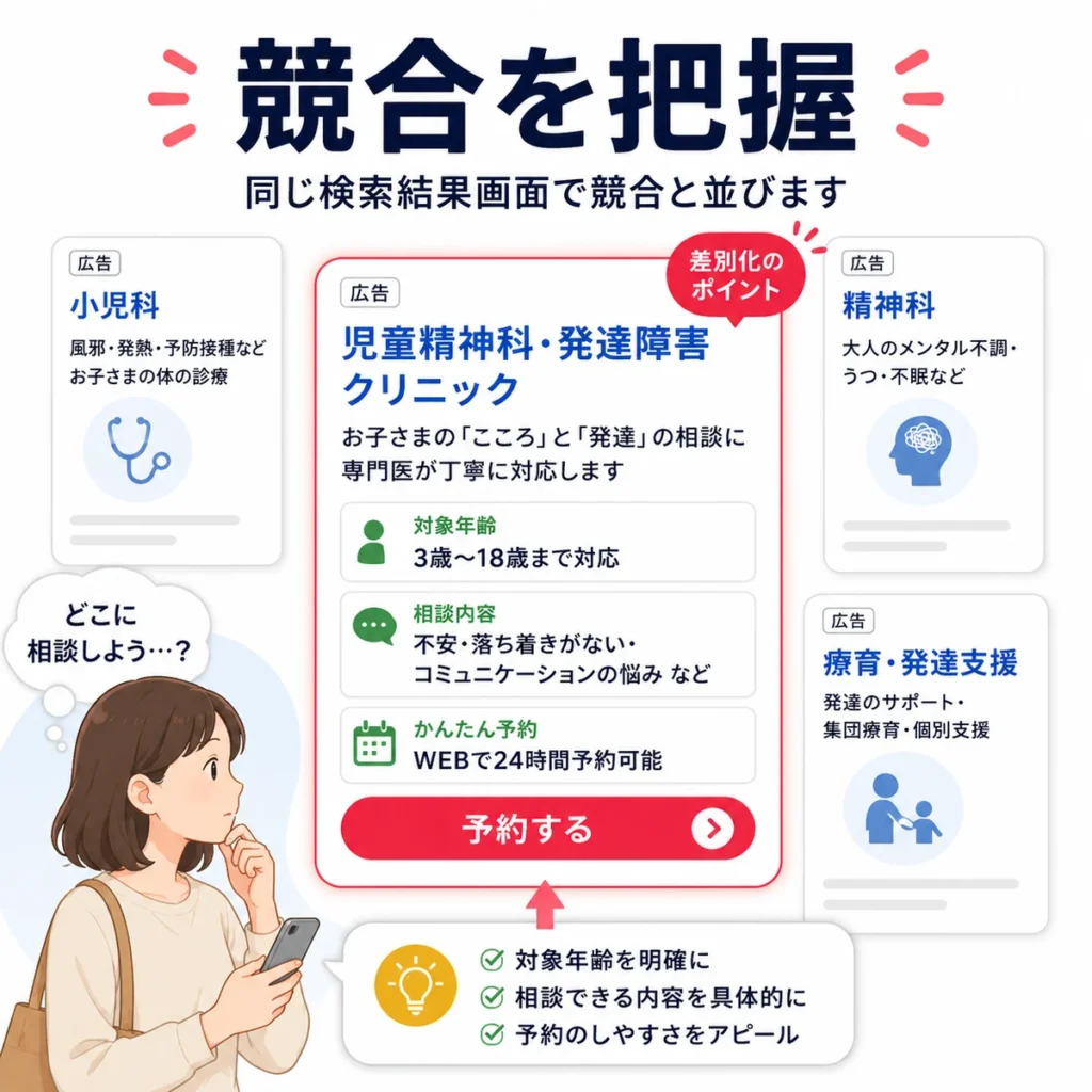児童精神科・発達障害クリニックが検索結果で小児科や精神科、療育施設と競合する様子を示すイラスト