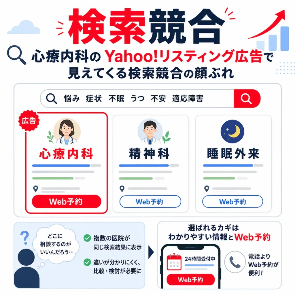 心療内科、精神科、睡眠外来が検索結果で競合しWeb予約の分かりやすさが重要になることを示すイラスト
