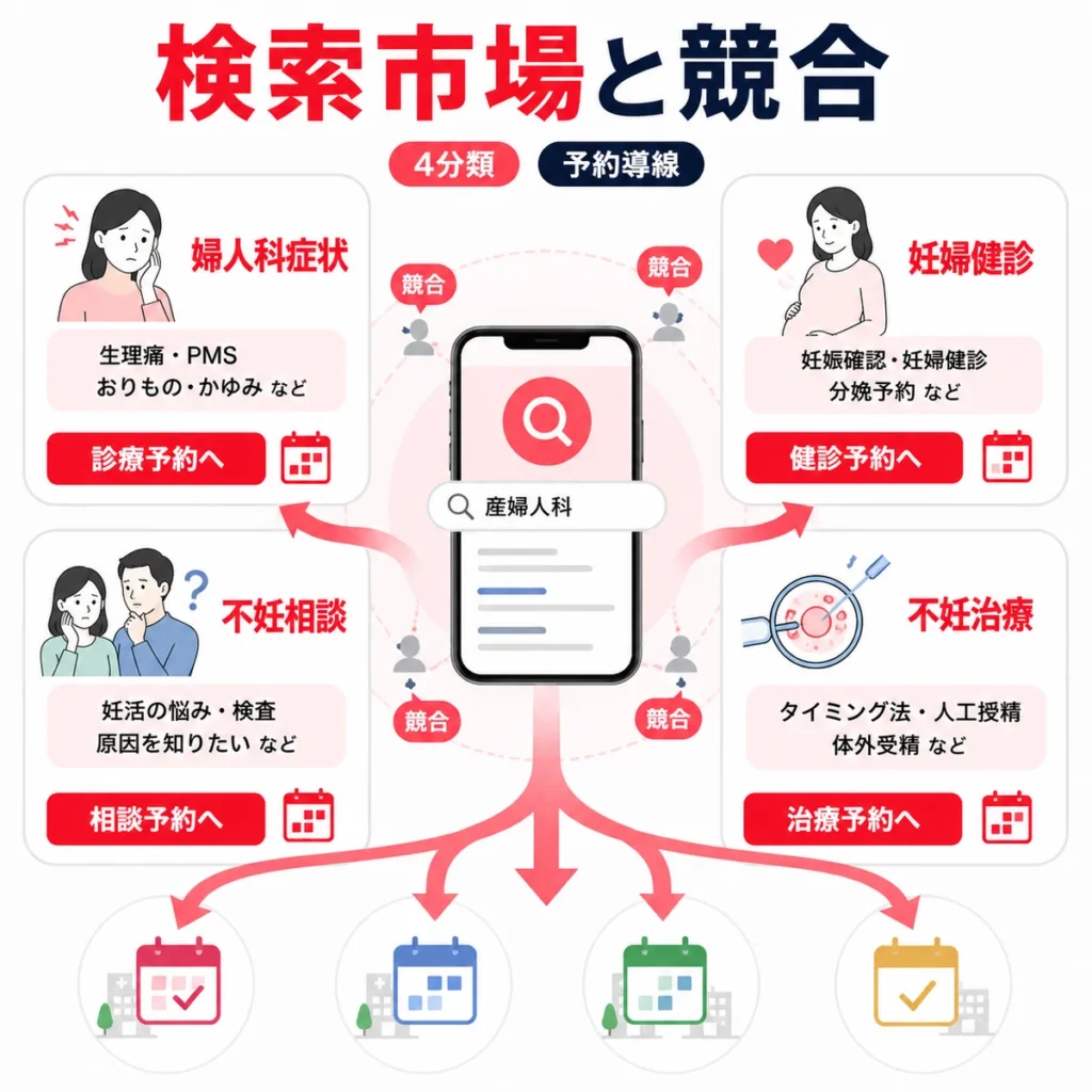 産婦人科・不妊治療クリニックが検索市場と競合の中で予約導線を分ける考え方を示すイラスト