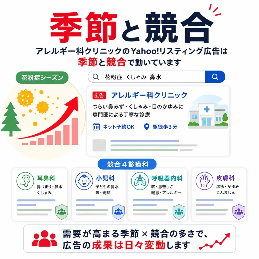 アレルギー科クリニックのYahoo!リスティング広告が季節需要と競合診療科の影響を受けることを示すイラスト