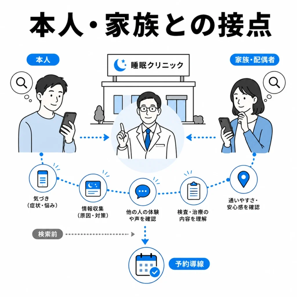 睡眠外来クリニックが本人や家族とX広告で接点を作る流れを示すイラスト