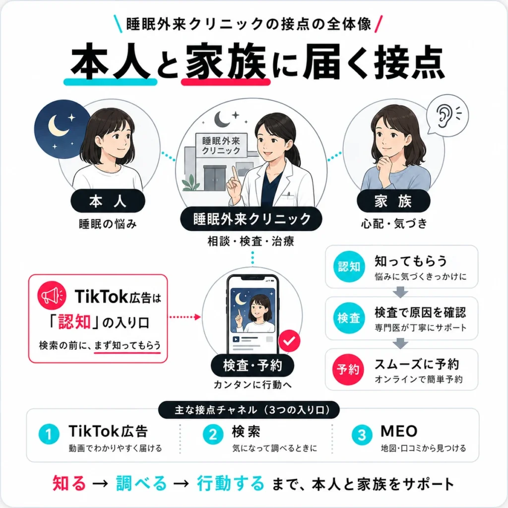 睡眠外来クリニックがTikTok広告で本人と家族に届く接点の全体像を示すイラスト