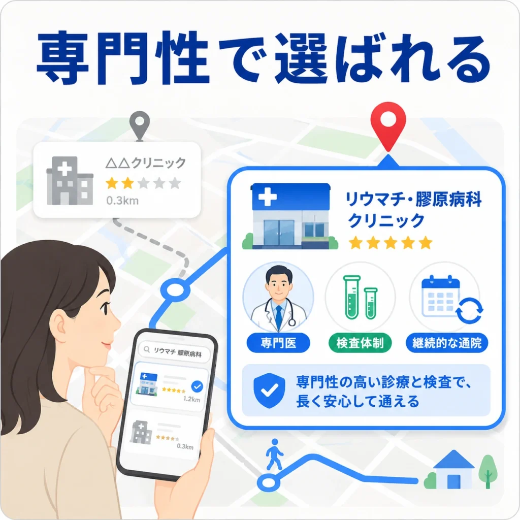 Googleマップ上で近さより専門医や検査体制を重視してリウマチ・膠原病科クリニックを選ぶ様子を示すイラスト