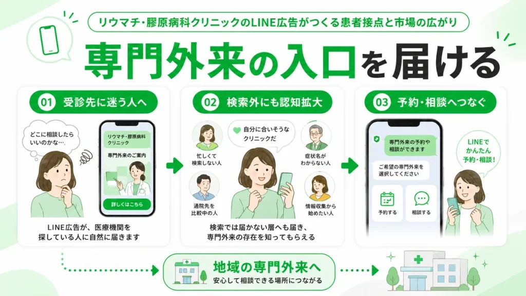 LINE広告で受診先に迷う人や検索では届かない層へ専門外来の入口を届ける流れを示すイラスト