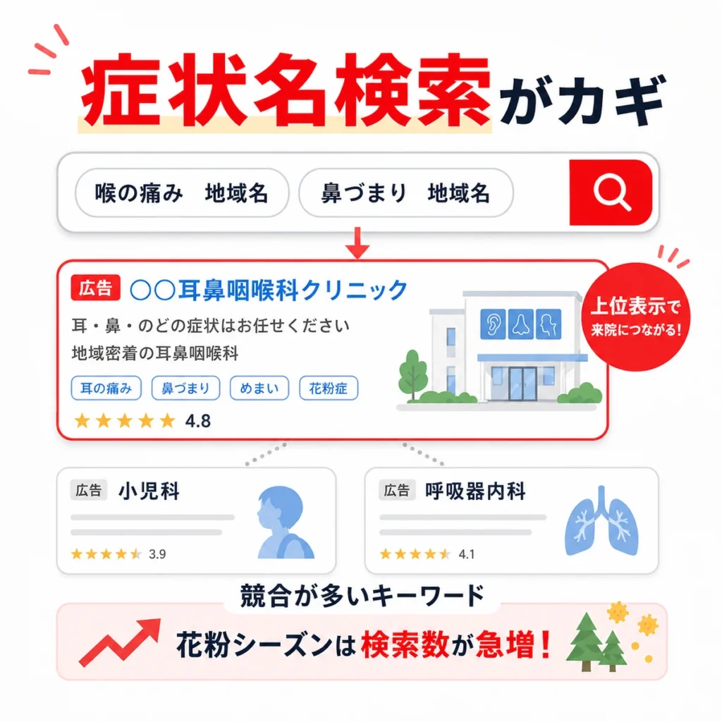 症状名検索と地域名検索で耳鼻咽喉科広告の競合が決まることを示すイラスト