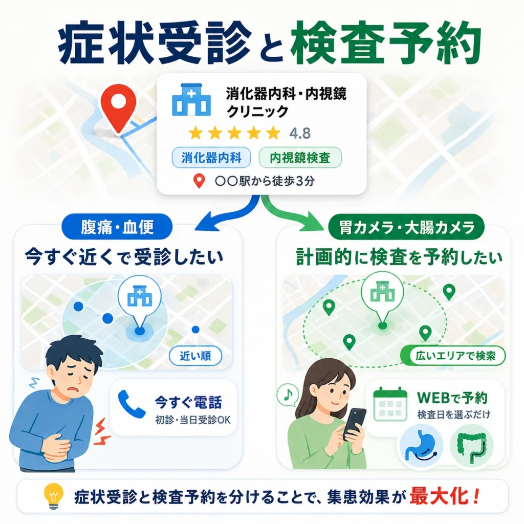 症状受診と胃カメラ・大腸カメラの検査予約を分けて考えるマップ広告設計のイラスト