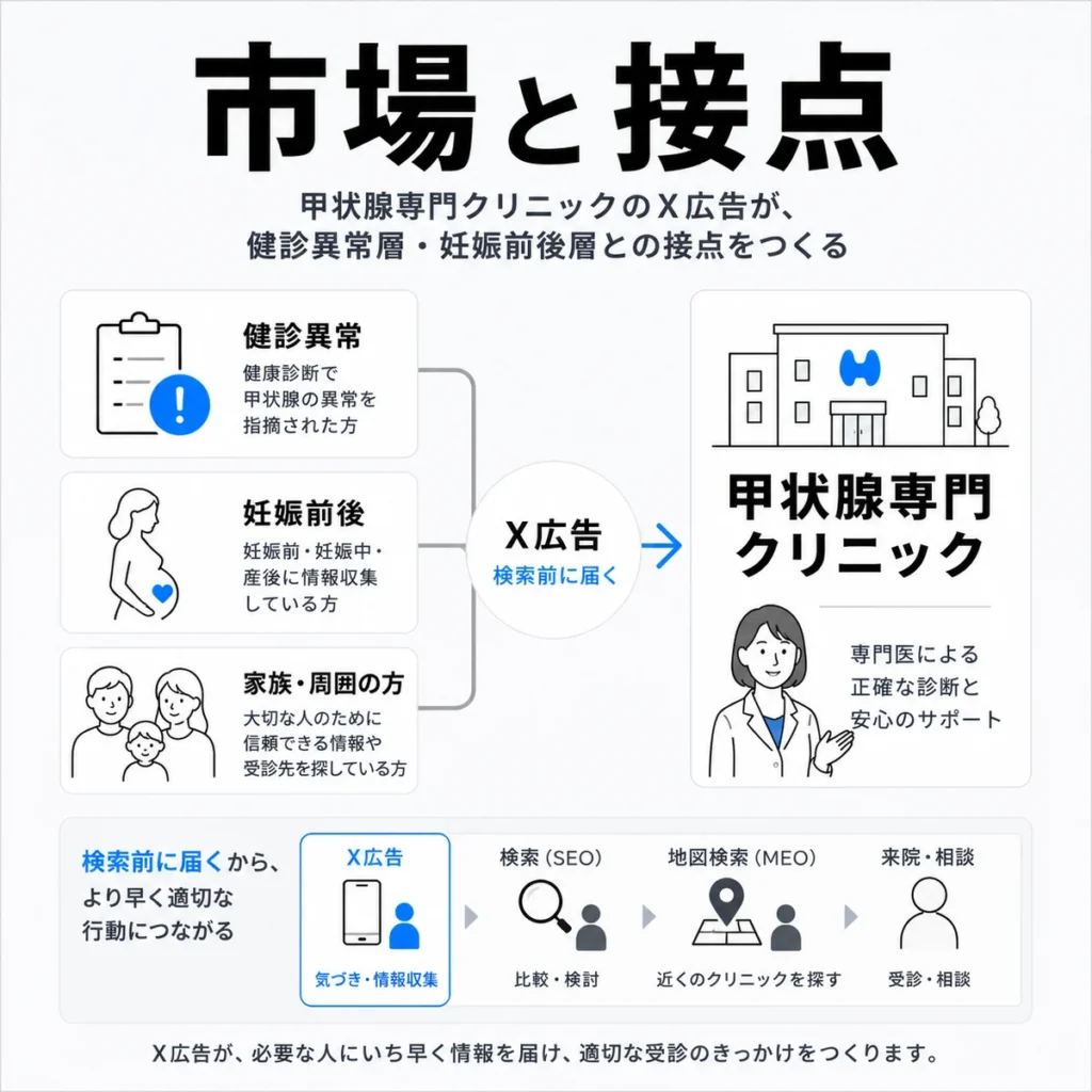 甲状腺専門クリニックのX広告が健診異常層や妊娠前後層との接点をつくる流れを示すイラスト