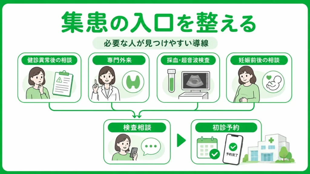 甲状腺専門クリニックのLINE広告で健診異常後の相談や専門外来予約など患者接点の入口を整理する図解