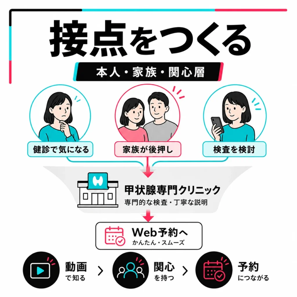 甲状腺専門クリニックのTikTok広告が本人や家族や関心層との接点をつくる流れを示すイラスト