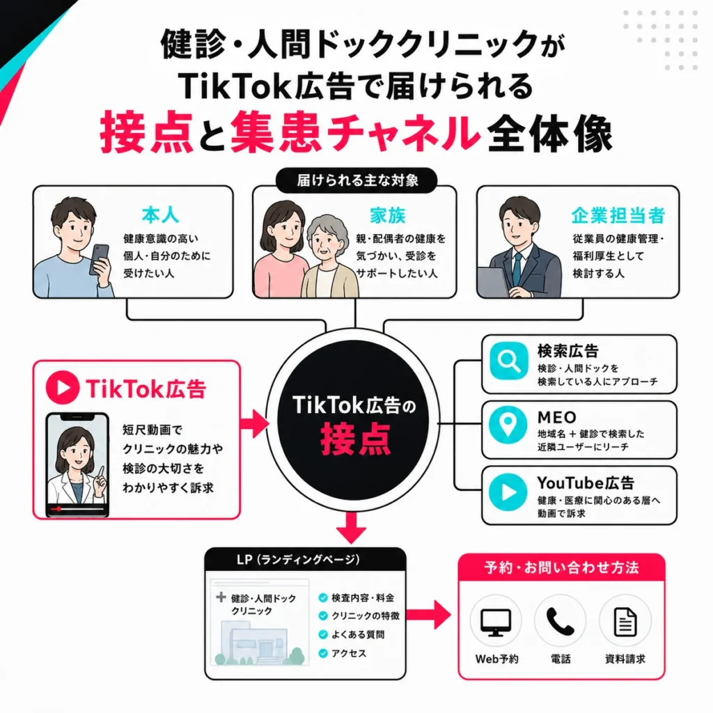健診・人間ドッククリニックがTikTok広告で本人・家族・企業担当者へ接点を作り、LPや予約導線につなげる流れを示すイラスト
