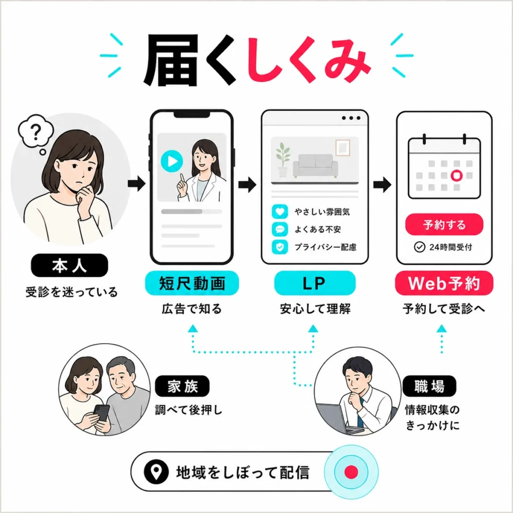 TikTok広告から短尺動画、LP、Web予約へつながり本人や家族に届く導線を示すイラスト