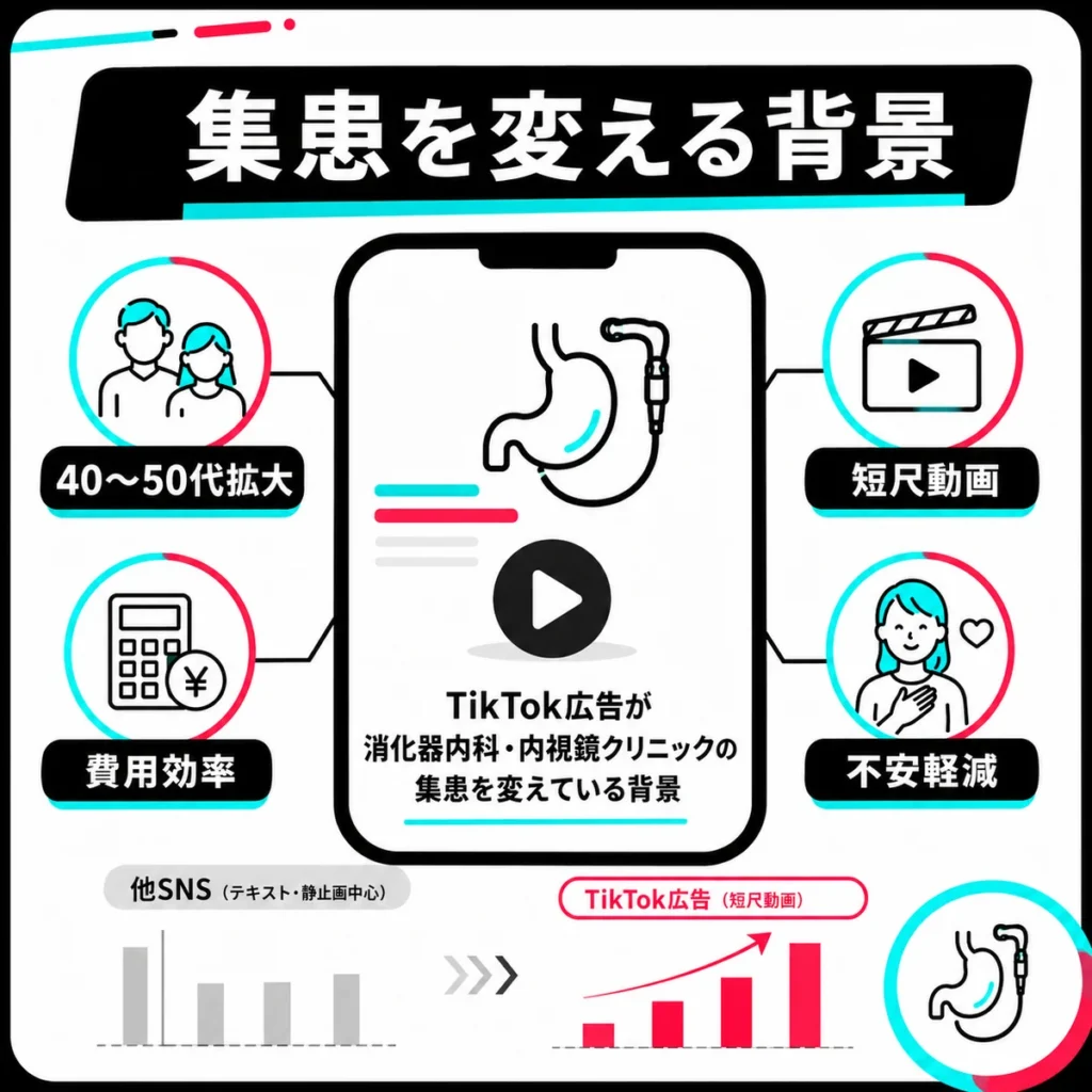 TikTok広告が消化器内科・内視鏡クリニックの集患を変えている背景を示すイラスト