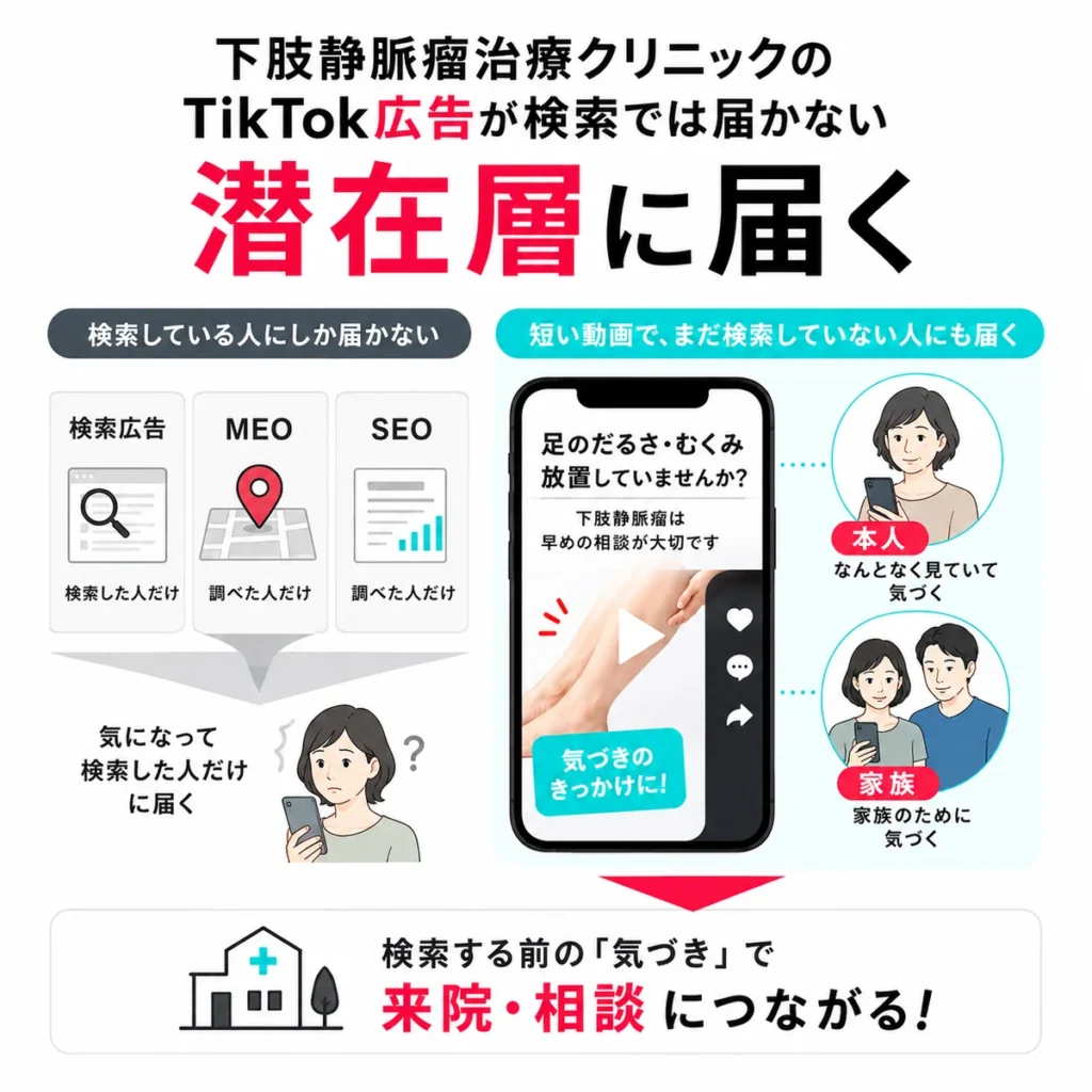 TikTok広告が検索前の潜在層や家族層に届く仕組みを比較して示すイラスト