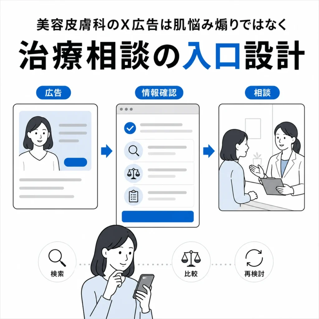 美容皮膚科のX広告を肌悩みの煽りではなく治療相談の入口として設計する流れを示すイラスト