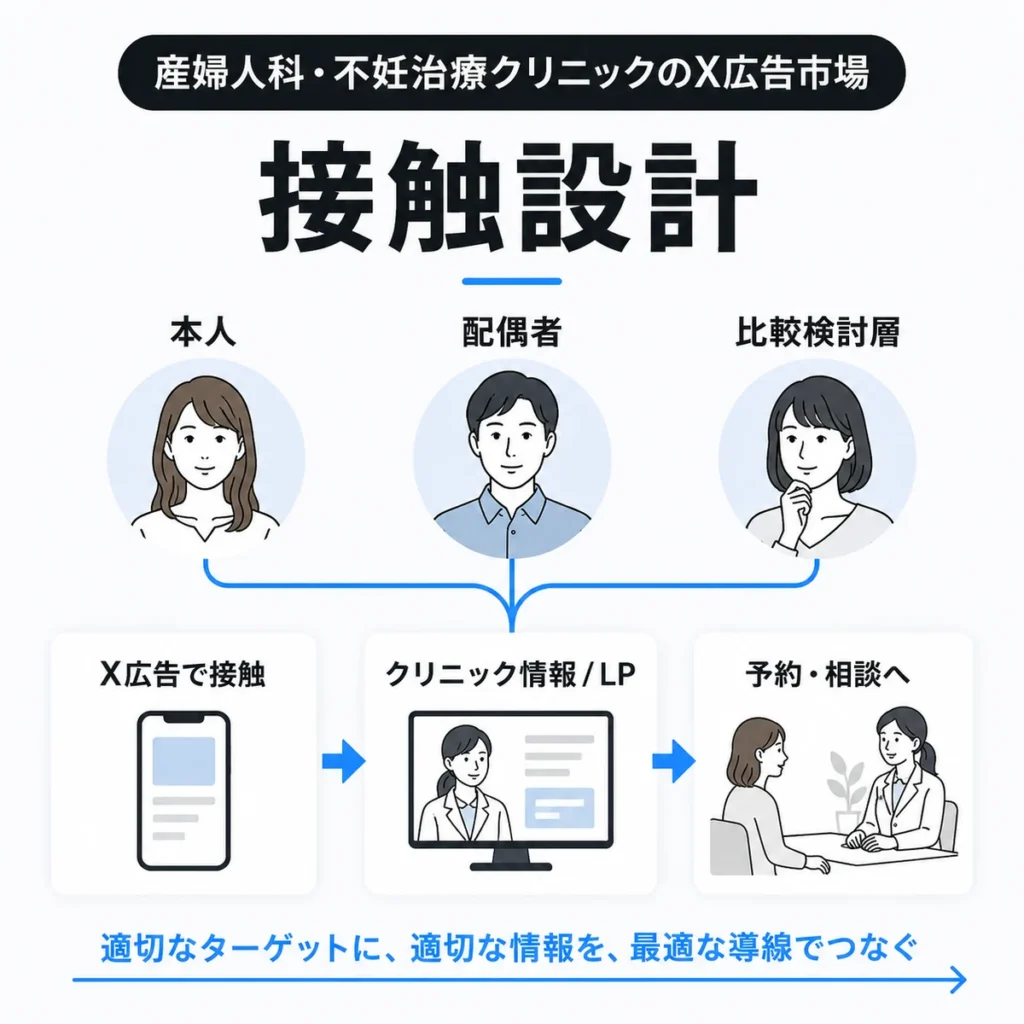 本人・配偶者・比較検討層へX広告で適切に接触する設計を示すイラスト