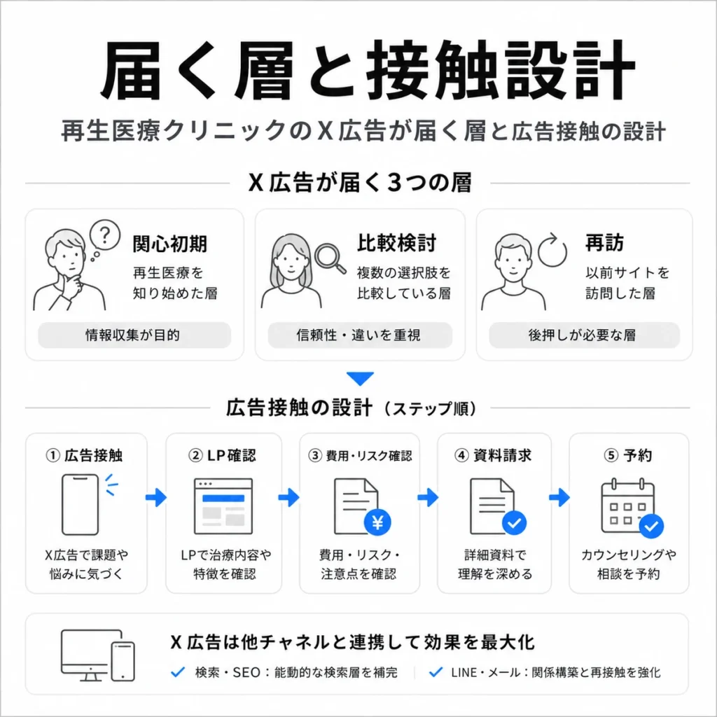 再生医療クリニックのX広告が届く関心初期層、比較検討層、再訪層と広告接触の流れを示すイラスト