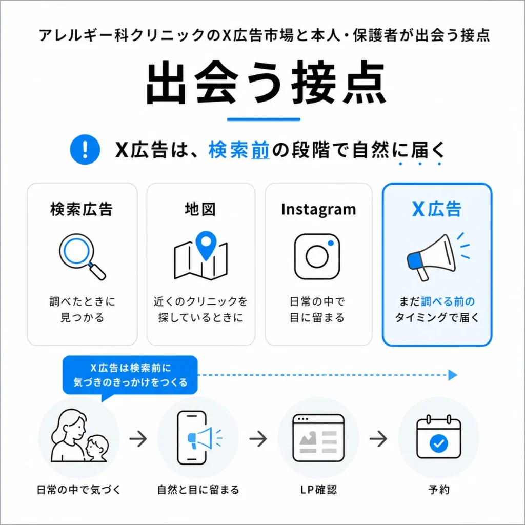 検索広告や地図、SNSと比較しながらX広告が検索前の本人や保護者に届く接点を示すイラスト